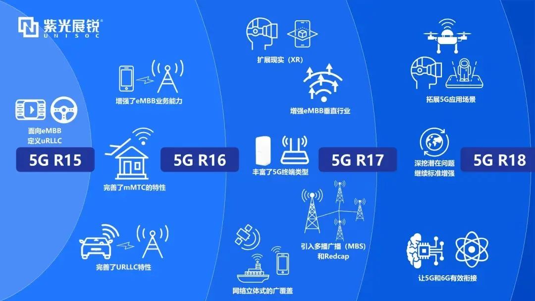 企业动态｜5G-A首个版本标准R18冻结，918博天堂展锐发挥核芯力量